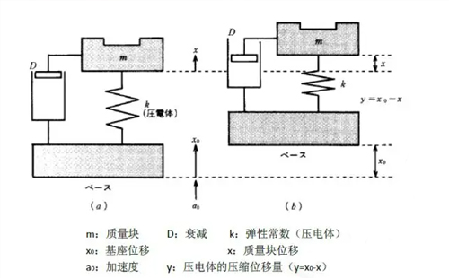 壓電式加速度傳感器優(yōu)缺點，都有哪些應(yīng)用(圖1)
