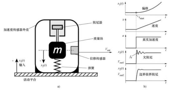 深入解析加速度傳感器，工作原理、應(yīng)用場景和技術(shù)細節(jié)(圖2)